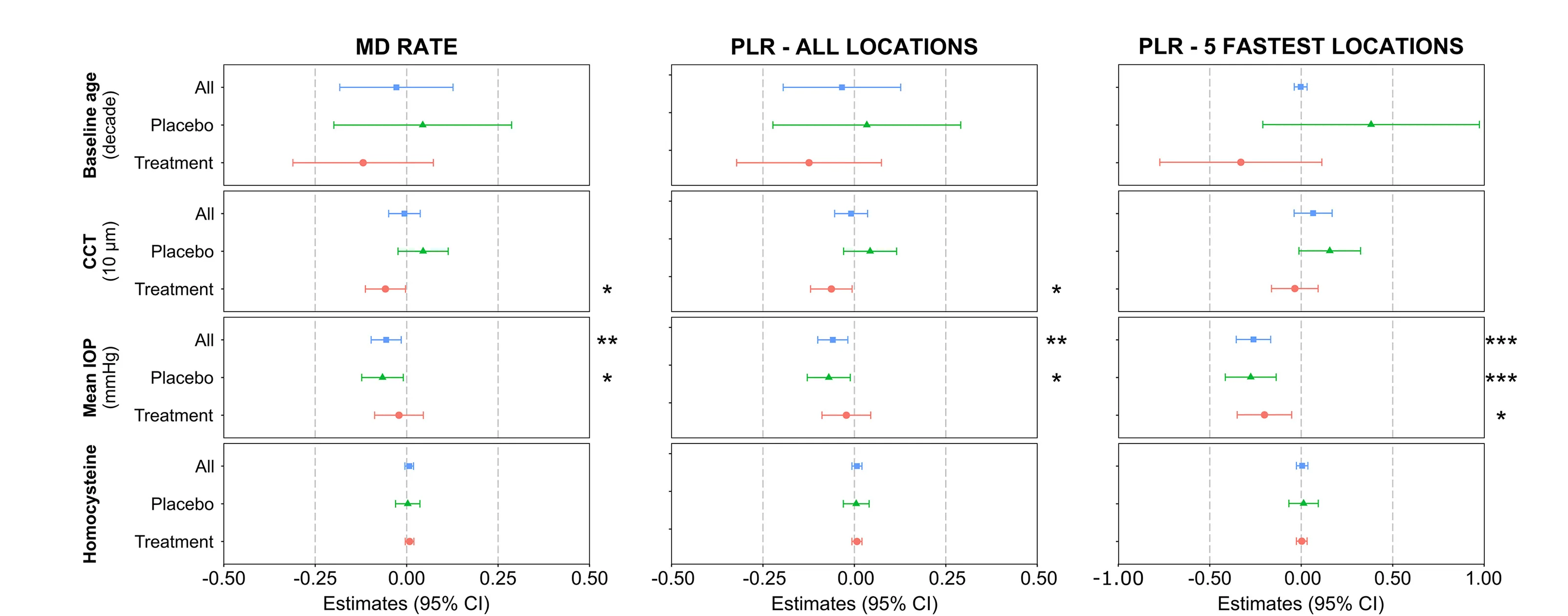Open access visualization of Forest Plot, Error Bars, Visual Field Progression, Serum Homocysteine, UKGTS