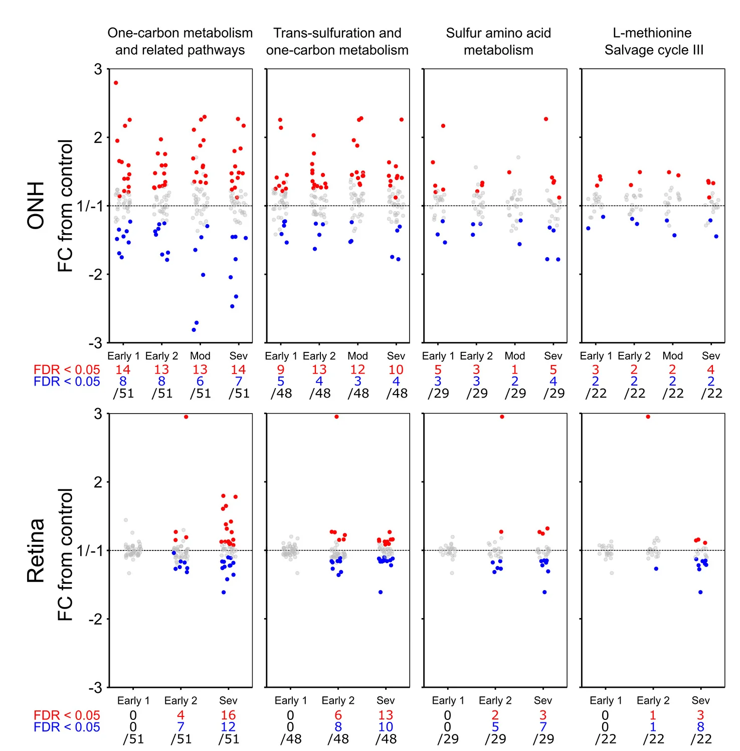 Open access visualization of Scatter Plot, One-Carbon Metabolism, Genes, Gene Dysregulation