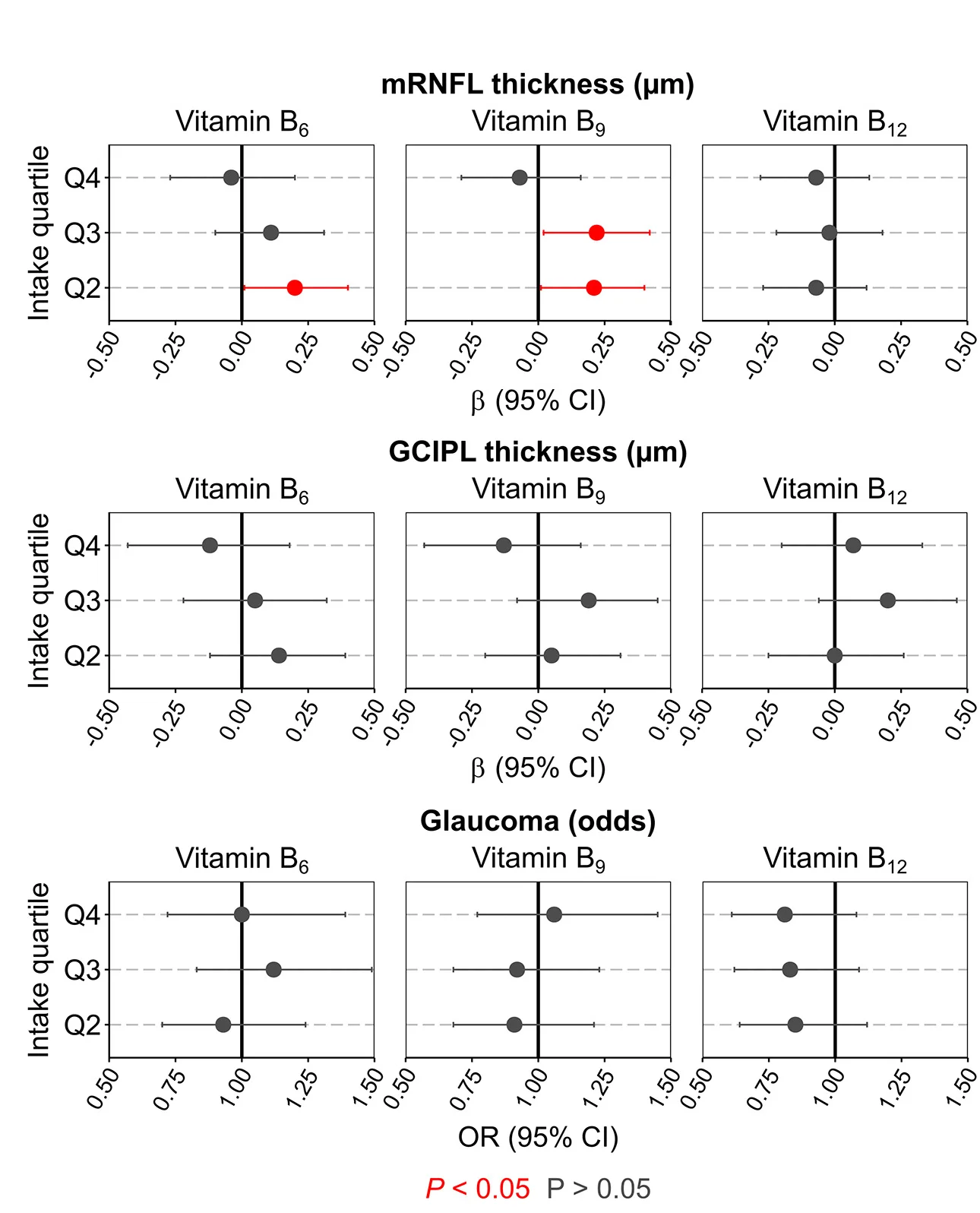 Open access visualization of Forest Plot, Scatter Plot, Error Bars, Vitamin B6, Vitamin B9