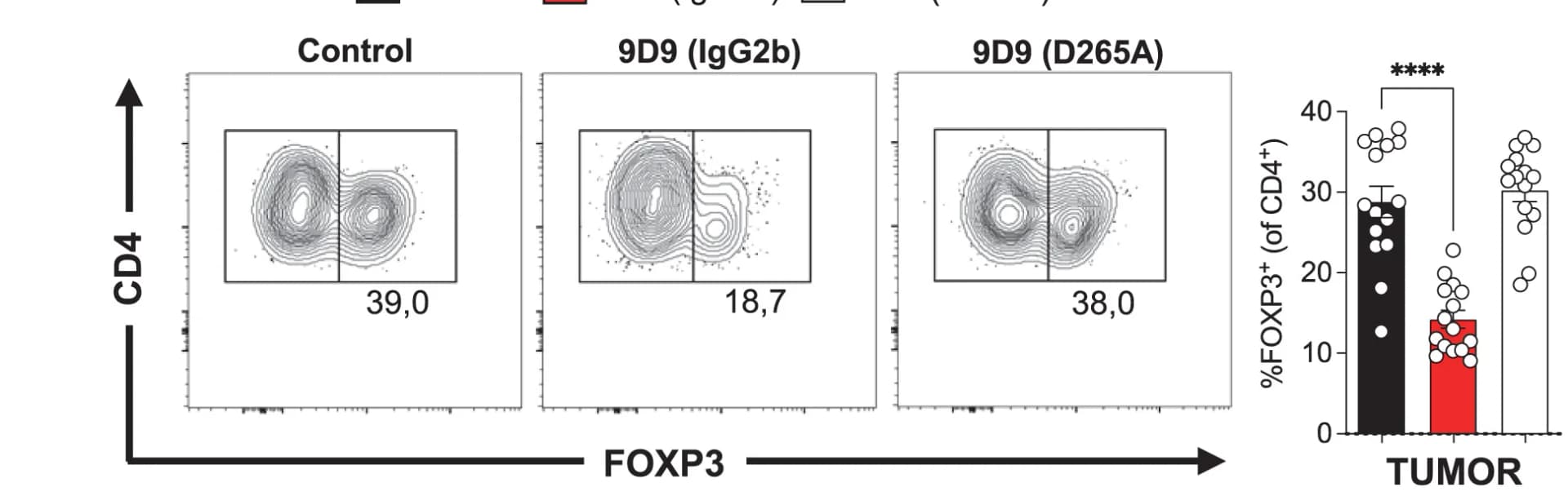 Open access visualization of Bar Plot, Scatter Plot, Error Bars, FOXP3+ Tregs, FOXP3- Tconv