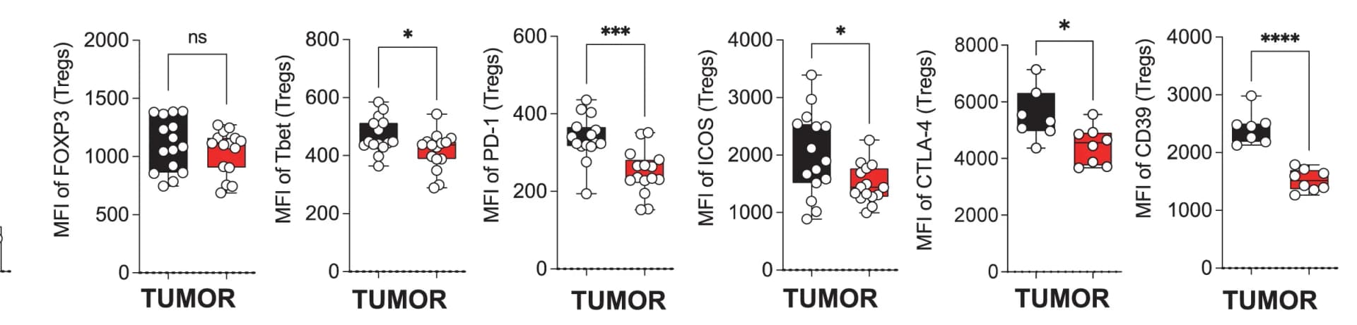 Open access visualization of Box Plot, Scatter Plot, Mean Fluorescence Intensity, Tregs, Flow Cytometry