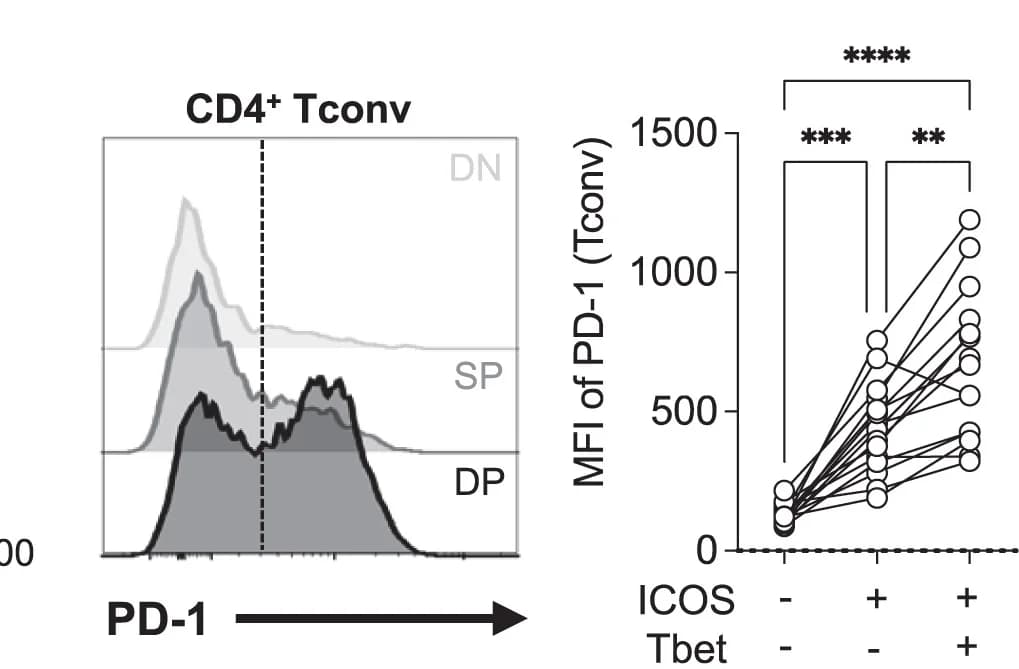 Open access visualization of Density Plot, Line Plot, Histograms, PD-1, Tbet- ICOS- Tconv