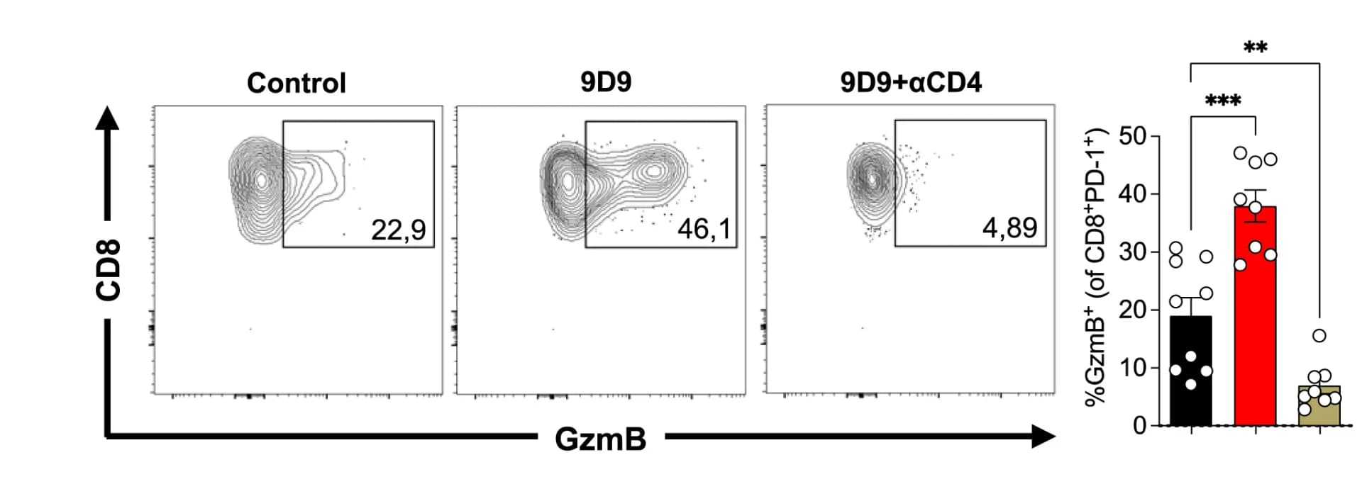 Open access visualization of Bar Plot, Scatter Plot, Error Bars, GzmB+ cells, Tumor-infiltrating CD44+PD-1+CD8+ T Cells
