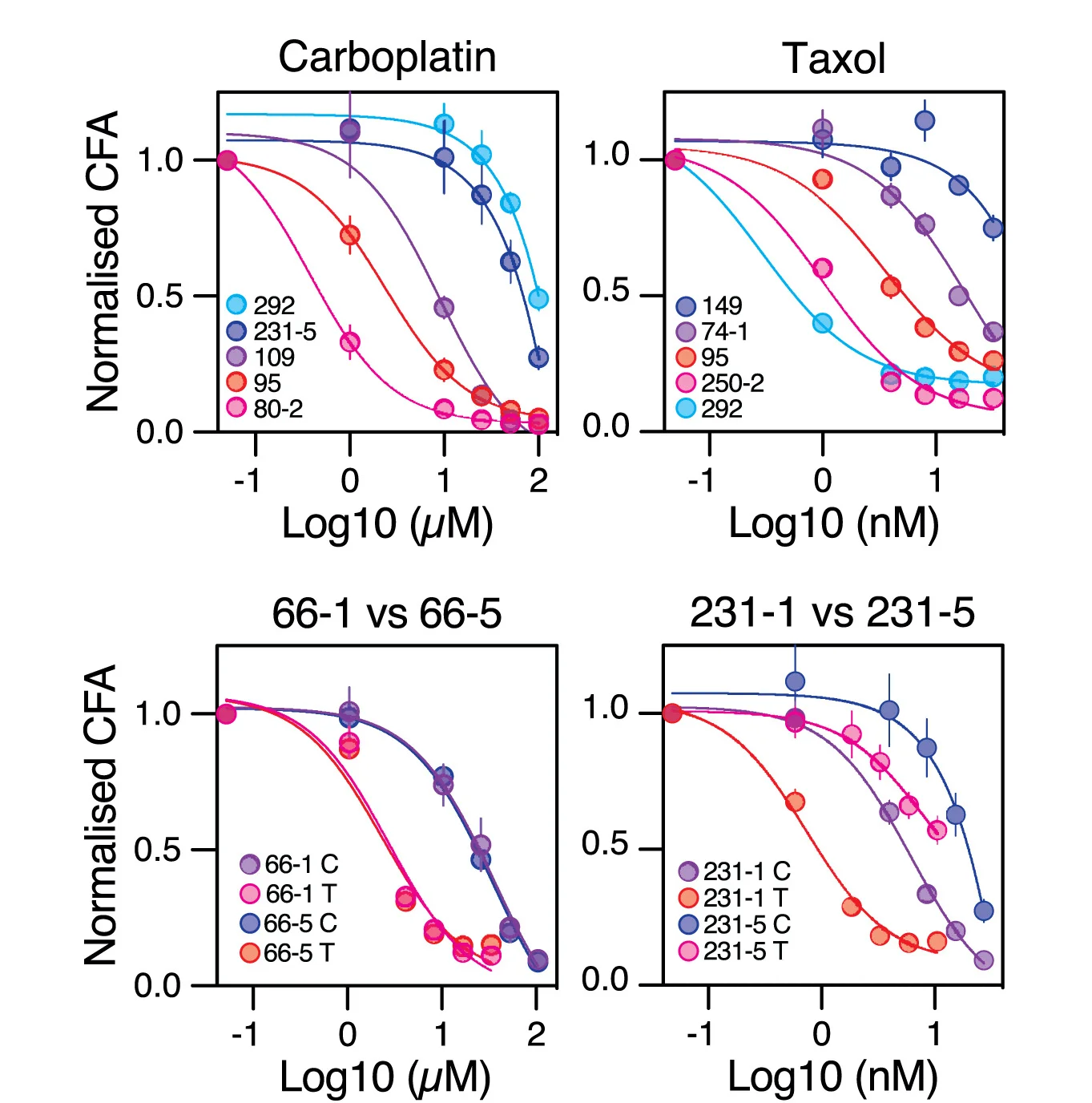 Open access visualization of Line Plot, Scatter Plot, Error Bars, Dose-Response Curves, Carboplatin