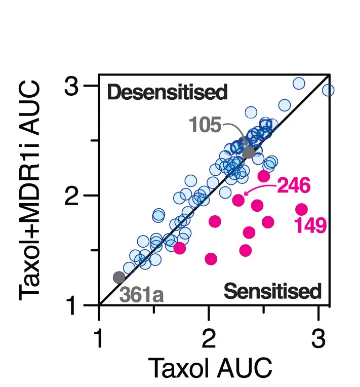 Open access visualization of Scatter Plot, Regression Plot, xygraph, AUC, Taxol