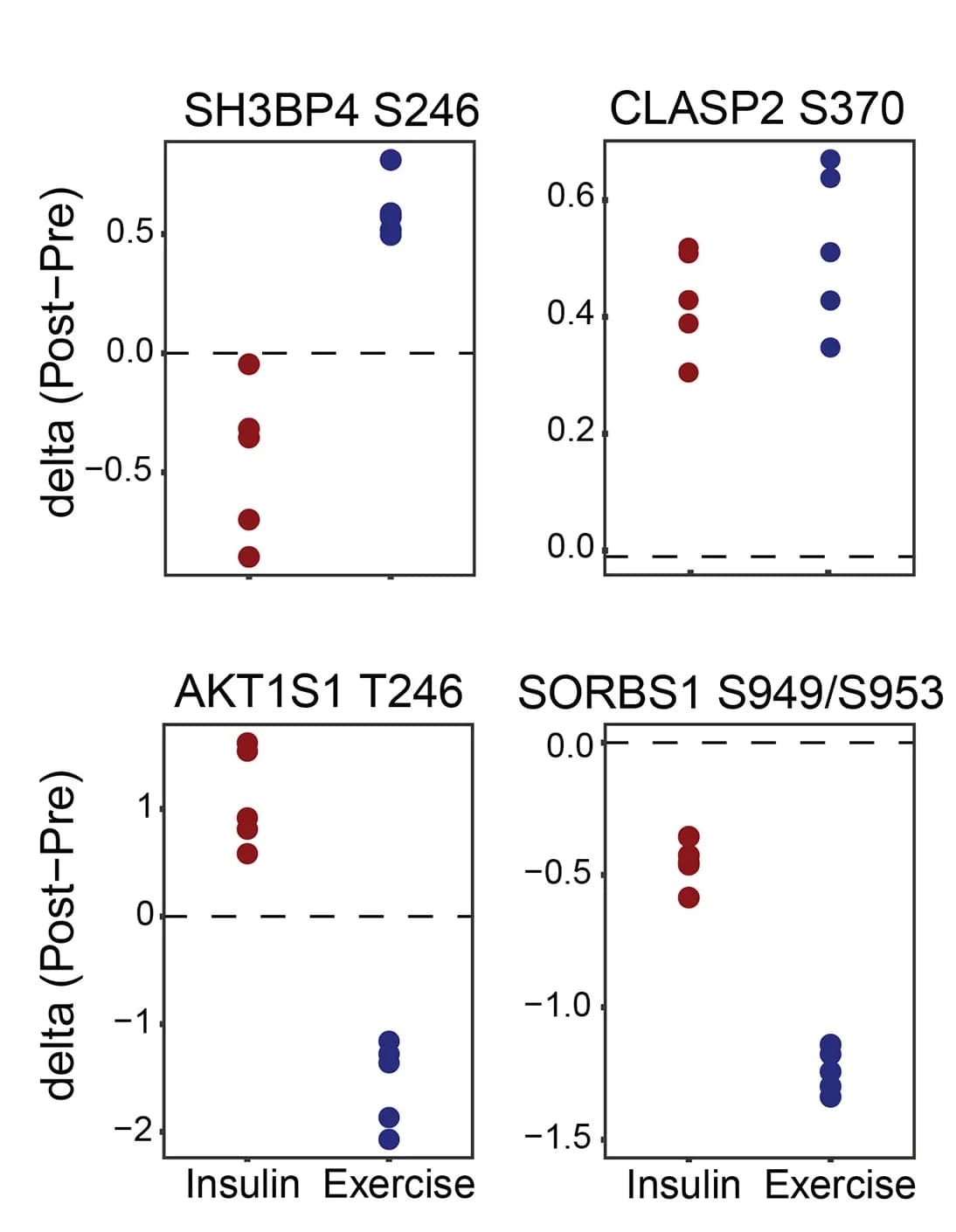 Open access visualization of Scatter Plot, Phosphosites