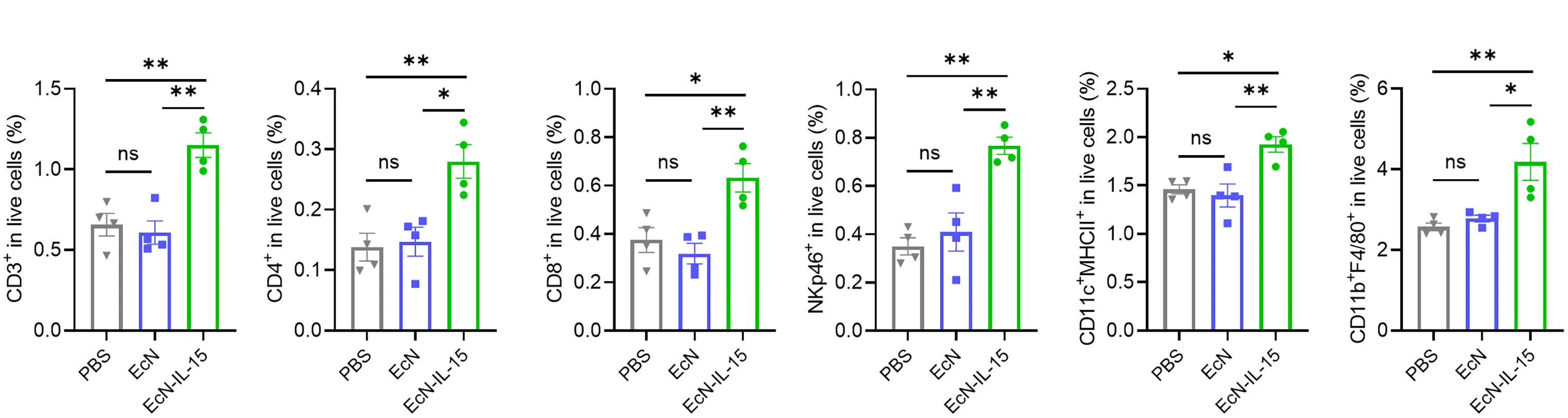 Open access visualization of Bar Plot, Error Bars, Scatter Plot, EcN-IL-15, Tumor Microenvironment
