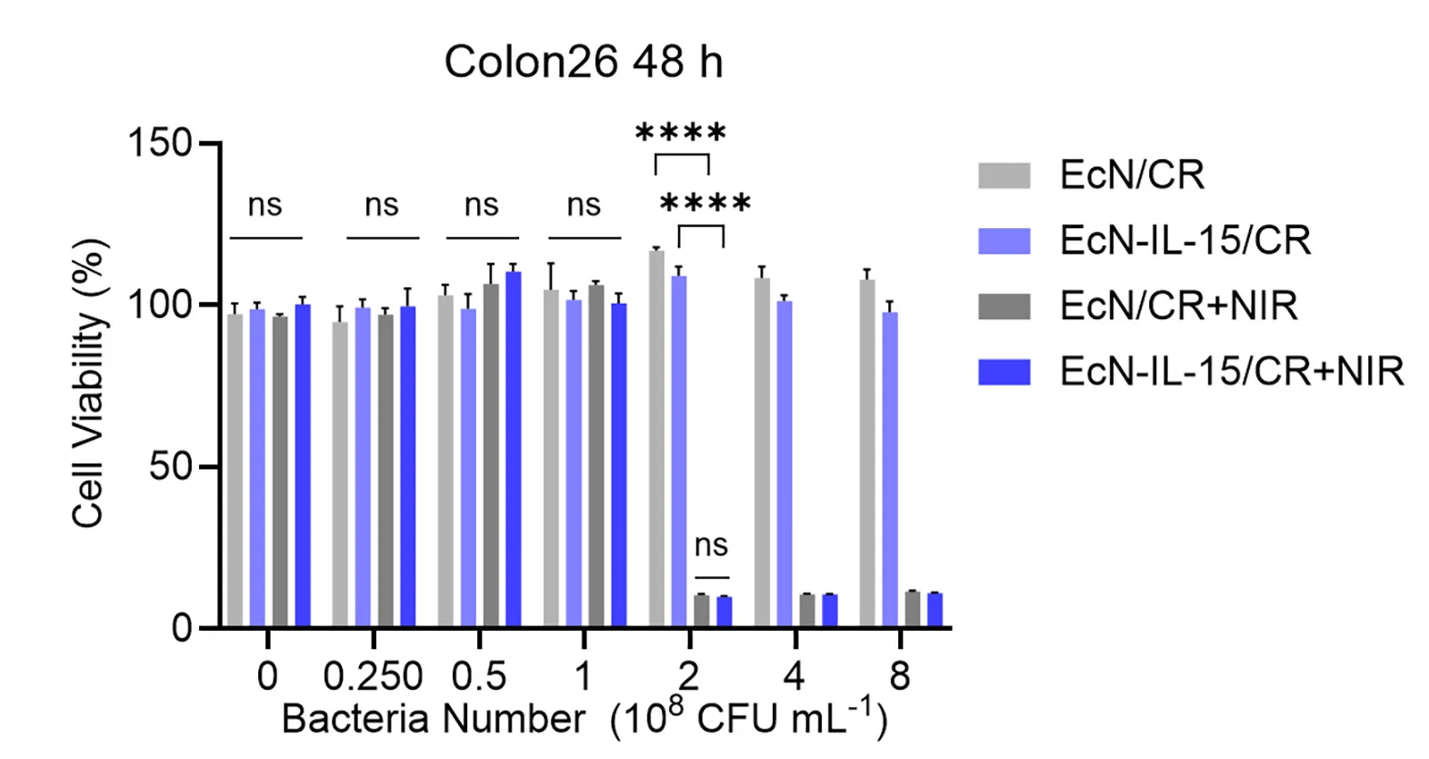 Open access visualization of Bar Plot, Error Bars, Clustered, Cytotoxicity, EcN-IL-15/CR