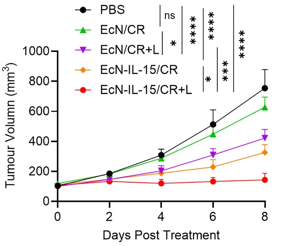 Open access visualization of Line Plot, Error Bars, Colon26 Tumor, Growth Curves