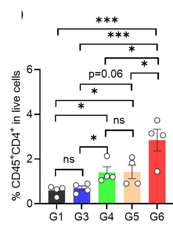 Open access visualization of Bar Plot, Error Bars, Flow Cytometry, Immune Cell Infiltration, Colon26 Tumors