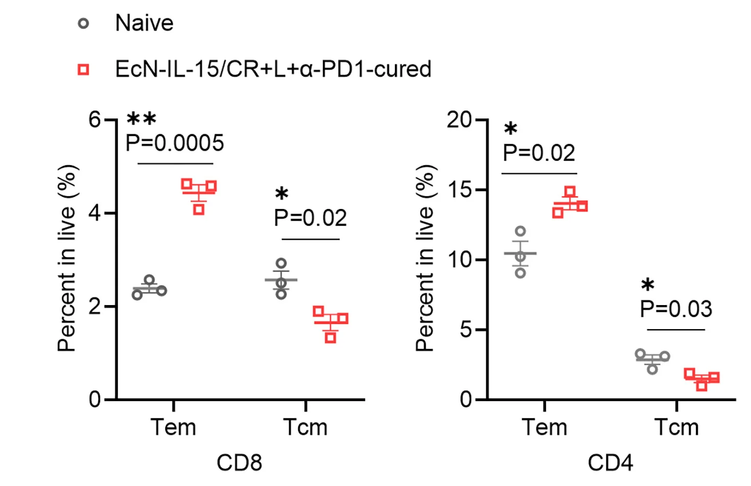 Open access visualization of Scatter Plot, Tem Subsets, Tcm Subsets, Spleens, Rechallenged Mice