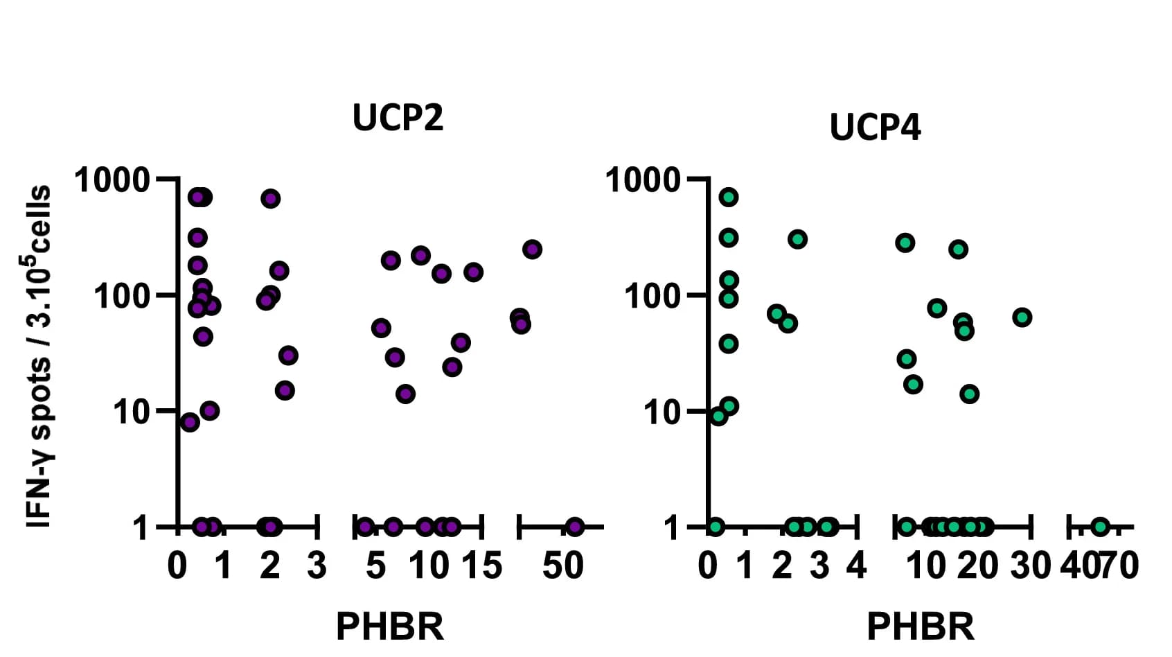 Open access visualization of Scatter Plot, PHBR Score, UCP2, UCP4, CD4+ T Cell Responses