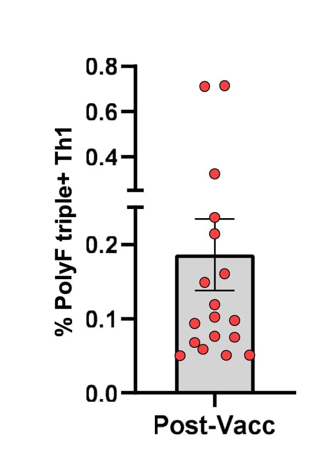 Open access visualization of Bar Plot, Scatter Plot, Error Bars, Histograms, Th1 Cells