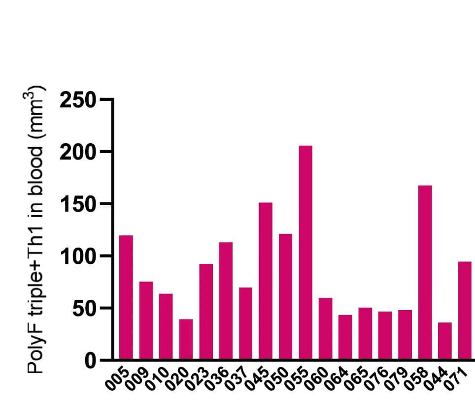Open access visualization of Bar Plot, Th1 Cells, Blood
