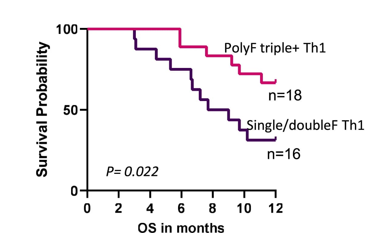 Open access visualization of Survival Curve, Line Step, Overall Survival, Patients, Th1 Subsets