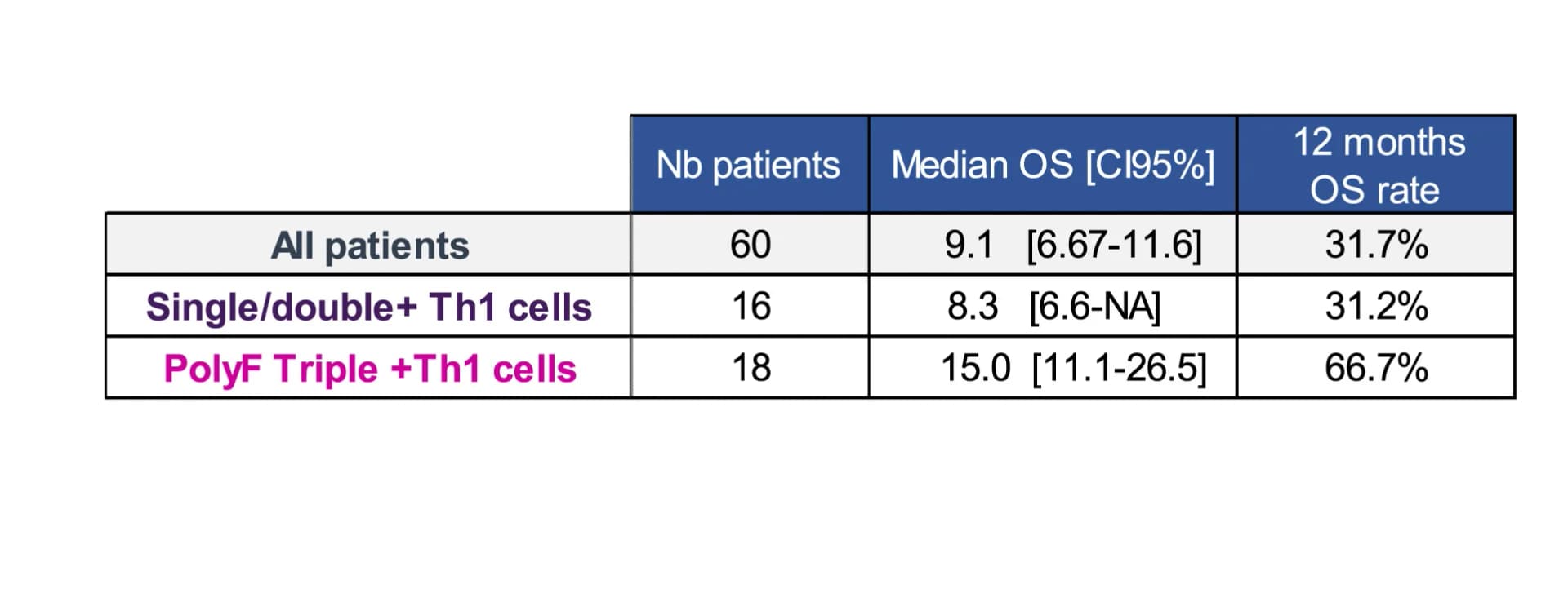 Open access visualization of Table Image, Table, Median Overall Survival, Confidence Interval, Survival Rate