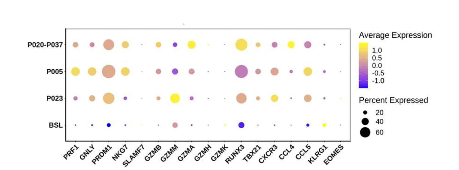 Open access visualization of Bubble Plot, Average Gene Expression, Cytotoxic Markers