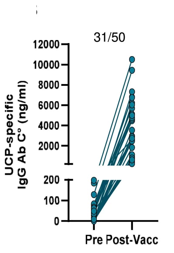 Open access visualization of Line Plot, Scatter Plot, IgG1 Antibody, UCP, Vaccination