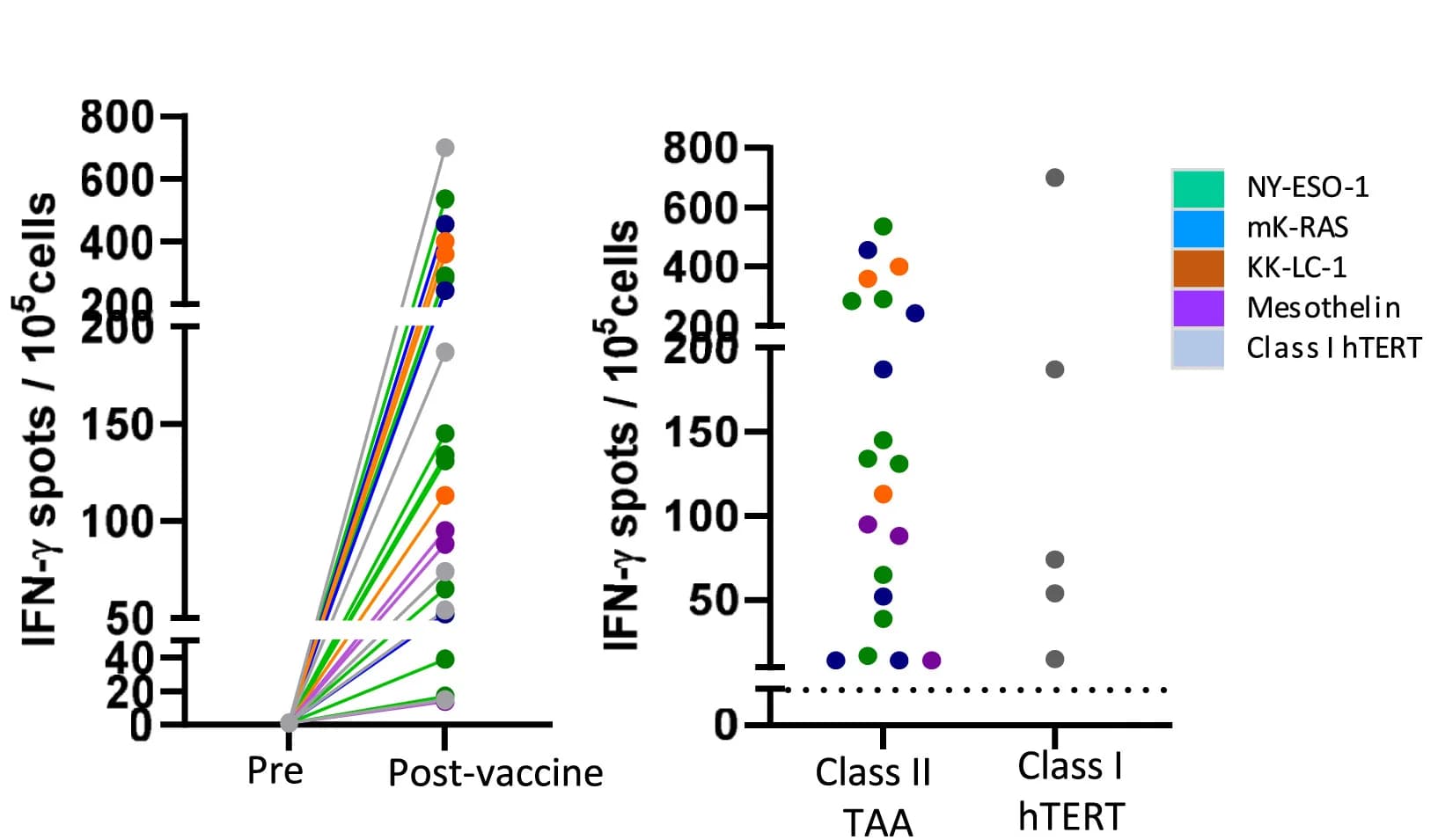 Open access visualization of Scatter Plot, Line Plot, T Cells, Tumor Associated Antigens, IFNγ