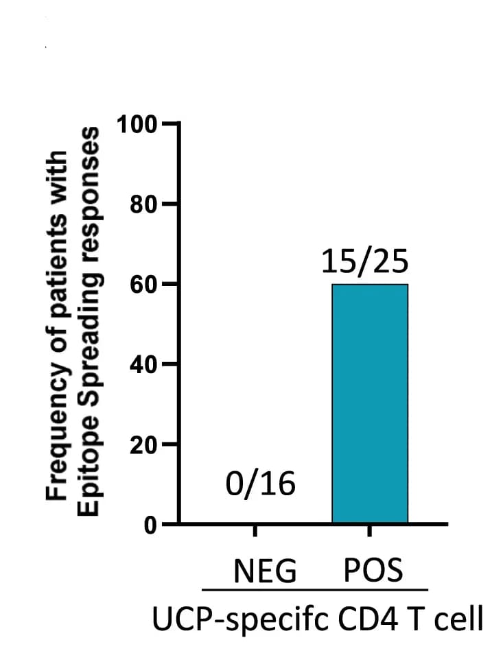 Open access visualization of Bar Plot, Patients, Epitope Spreading, UCP, CD4+ T Cell
