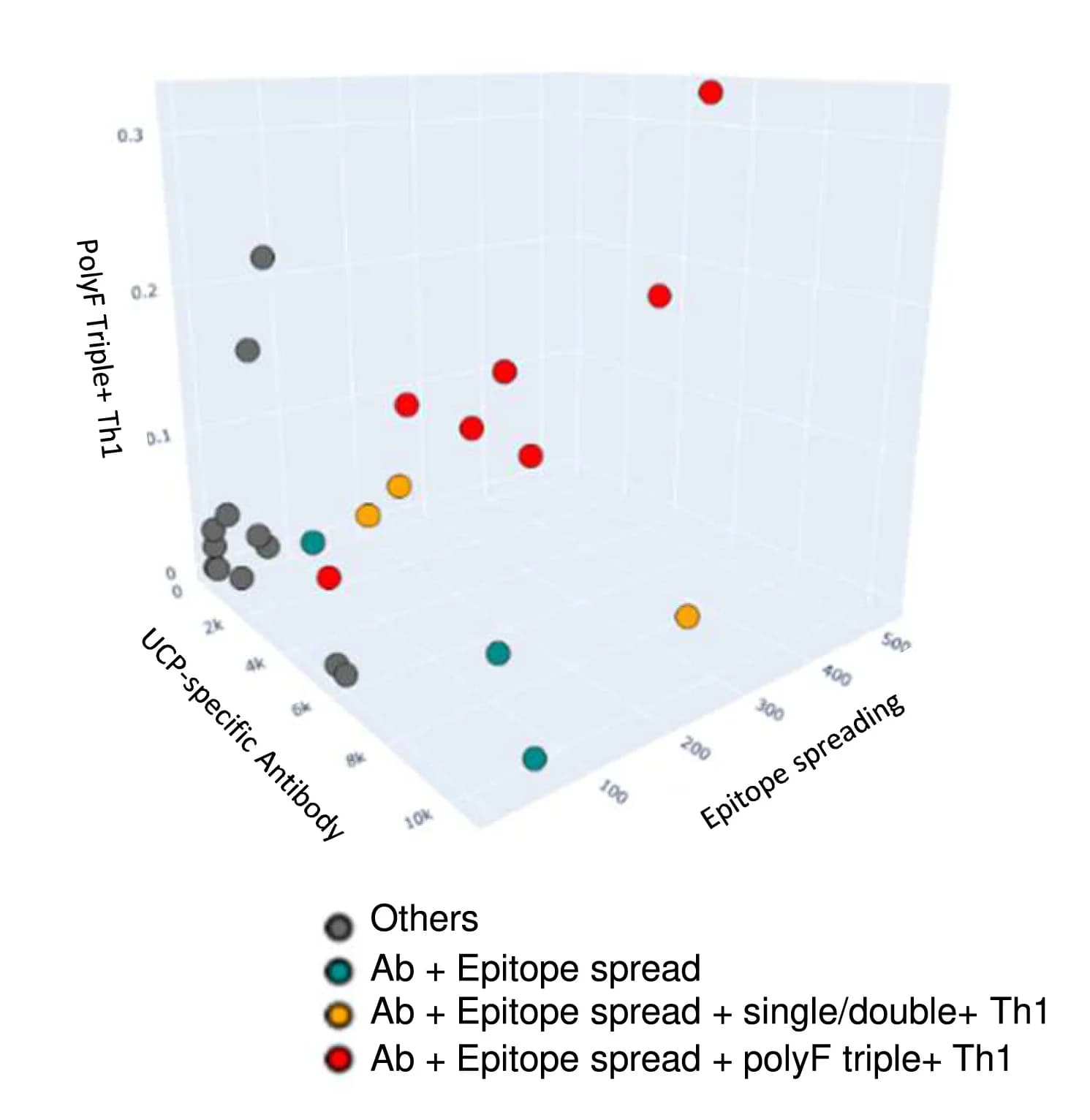 Open access visualization of 3D Plot, 3D Clustering Graph, K-Means, Immune Response, Vaccine
