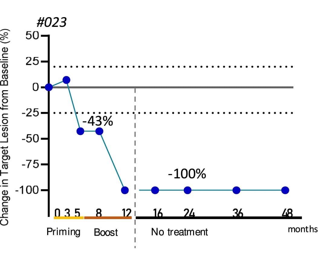 Open access visualization of Line Plot, Target Lesion, Baseline, RECIST1.1, Complete Response