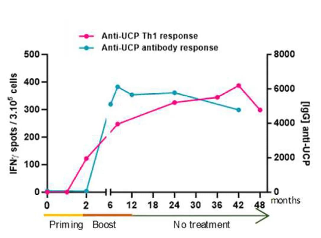 Open access visualization of Line Plot, Vaccine, CD4, Antibody Response