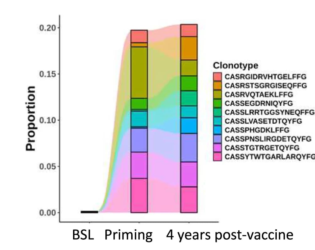Open access visualization of Stacked Bar Plot, Line Plot, Ridge Plot, Clonotype, Clones
