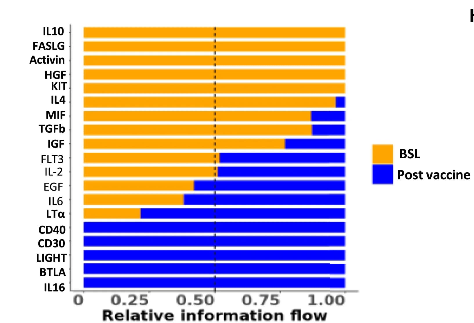 Open access visualization of Bar Plot, Stacked Bar Plot, Signaling Pathway, T Cells, Vaccination