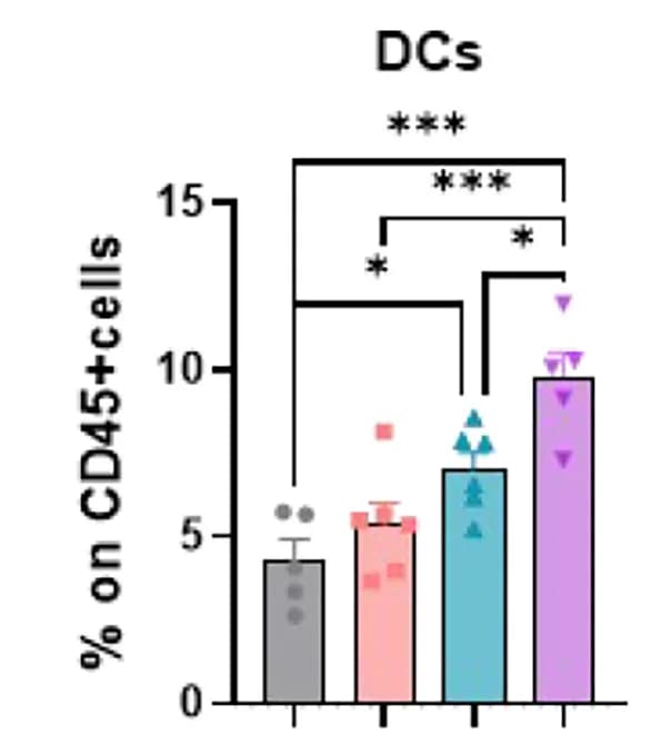 Open access visualization of Bar Plot, Error Bars, Dendritic Cells, Immune Tumor Infiltrate