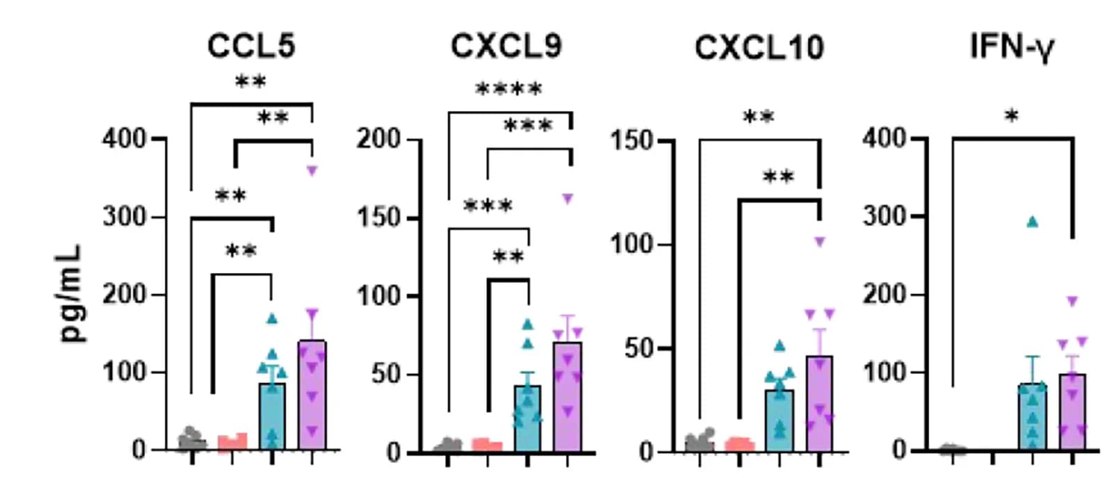 Open access visualization of Bar Plot, Error Bars, Scatter Plot, Proinflammatory Chemokines, Cytokines