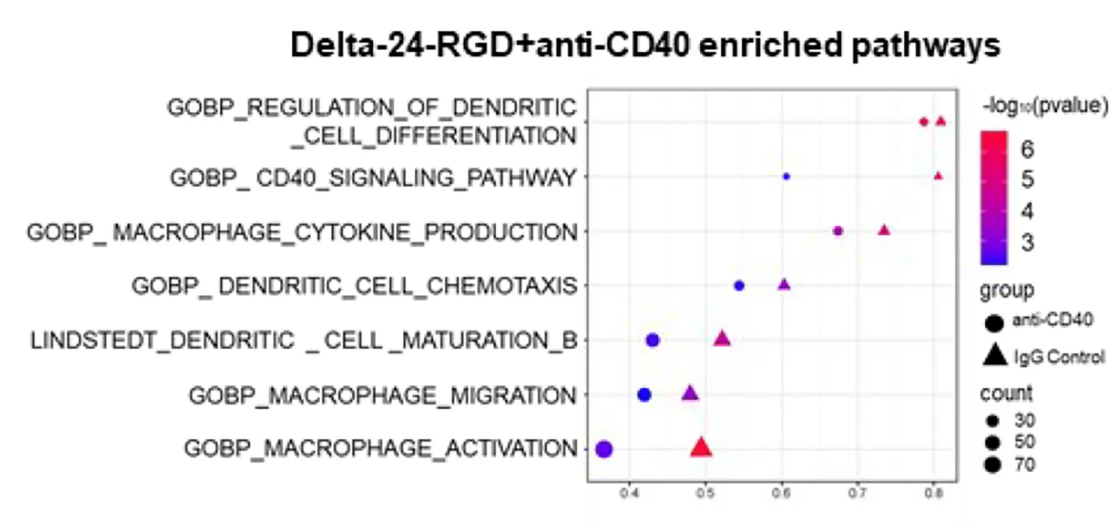 Open access visualization of Scatter Plot, Bubble Plot, Volcano Plot, Gene Set Enrichment Analysis, Myeloid Cell Activation