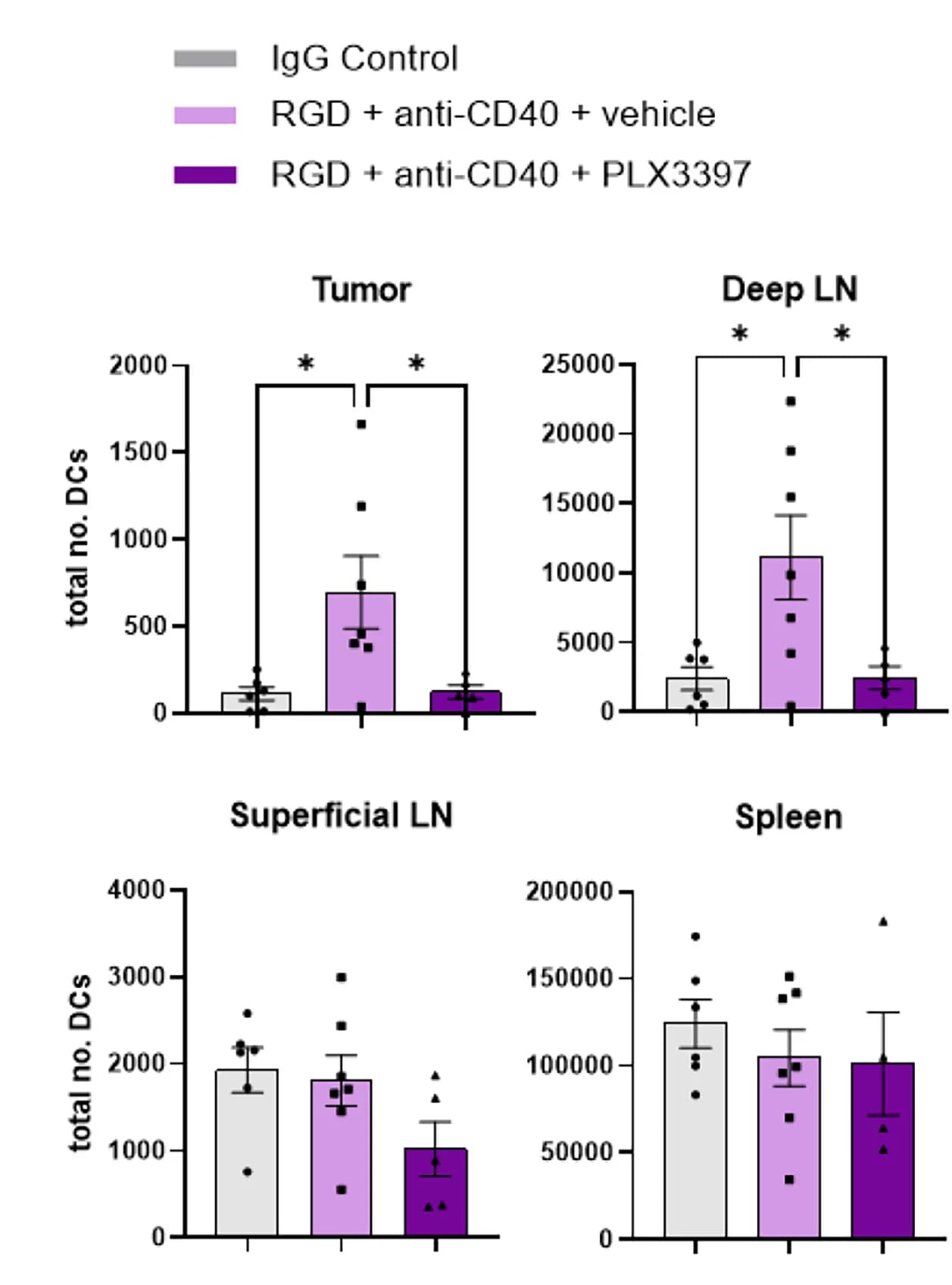 Open access visualization of Bar Plot, Error Bars, DC Infiltration, XFM Tumors, Lymph Nodes