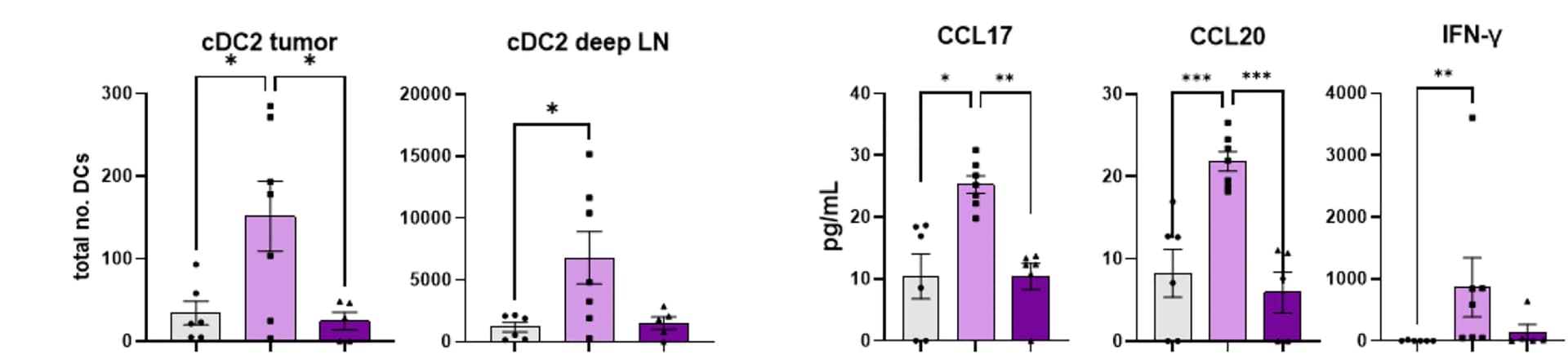 Open access visualization of Bar Plot, Error Bars, Scatter Plot, cDC1, cDC2