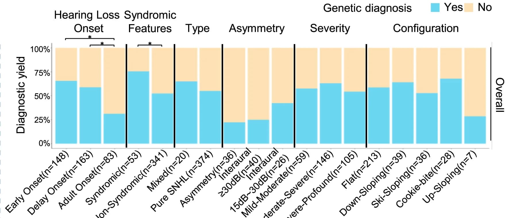 Open access visualization of Stacked Bar Plot, SNHL Phenotypes, Hearing Loss, Syndromic Features, ANOVA