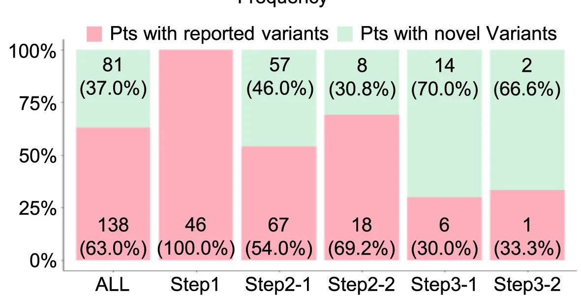 Open access visualization of Stacked Bar Plot, Novel Variants, WGS, SpliceAI, Intronic Variant Analysis