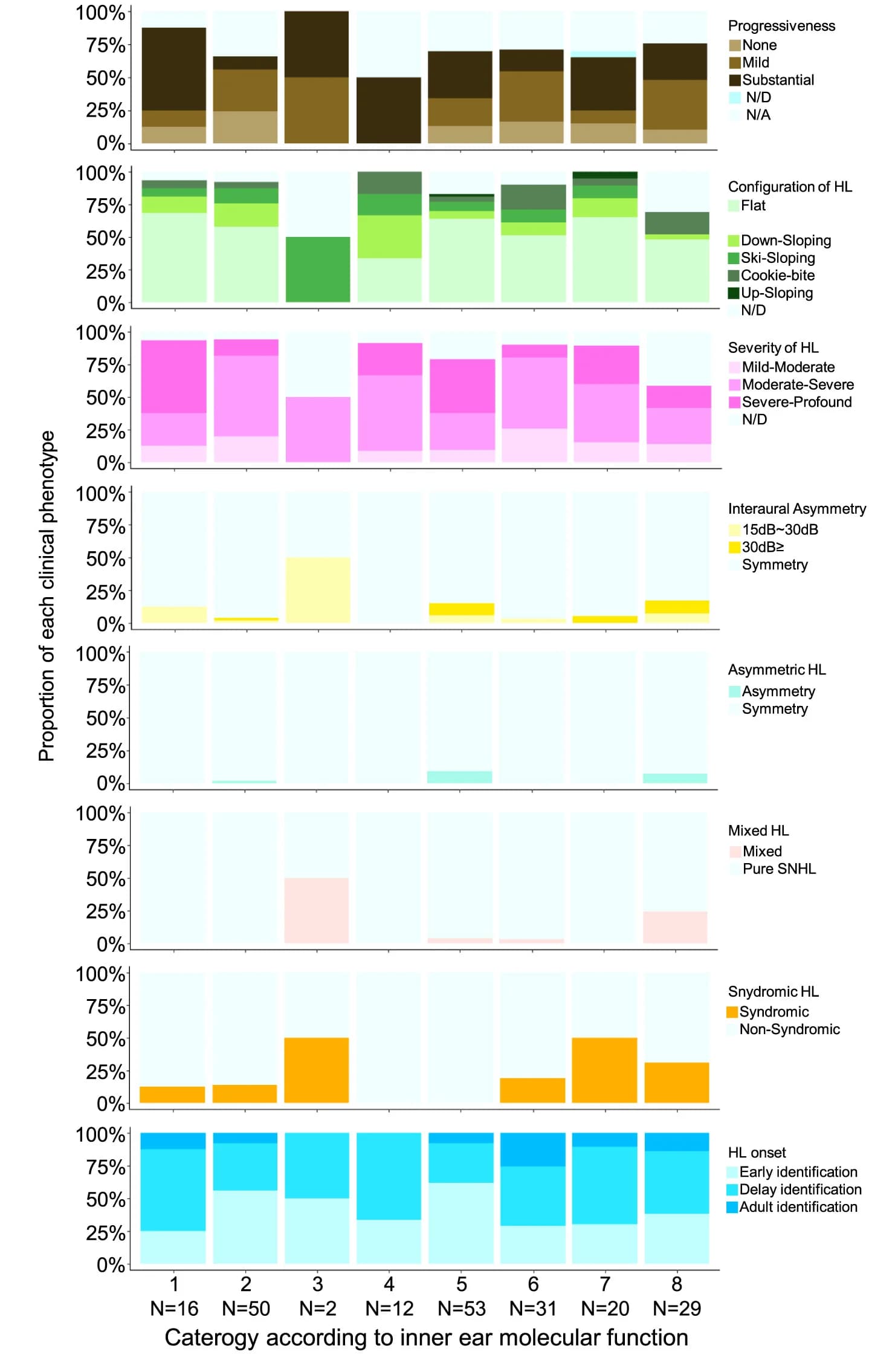 Open access visualization of Stacked Bar Plot, Clinical Phenotypes, Inner Ear Function, Hearing Loss, Audiogram