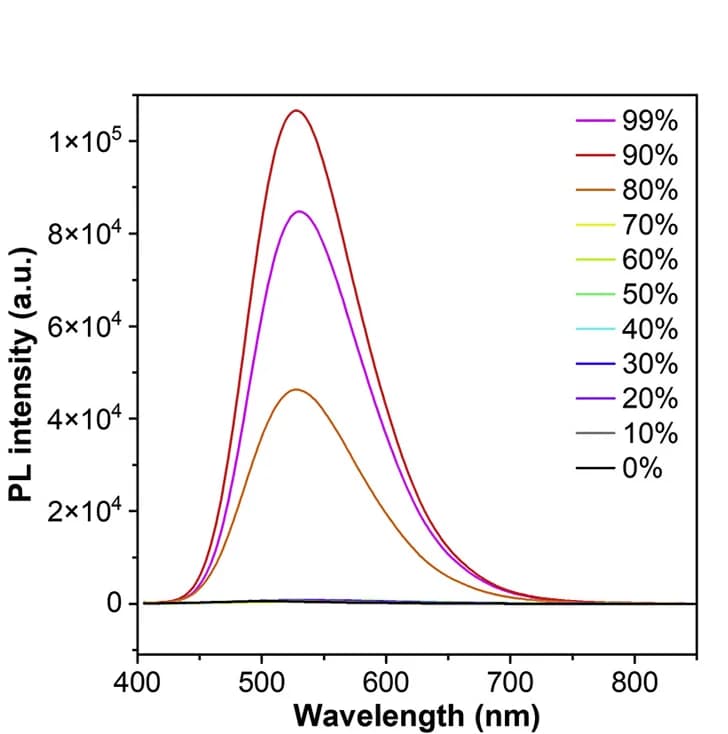 Open access visualization of Line Plot, PL Spectra, TPE-G, THF/H2O Mixture, H2O Fraction