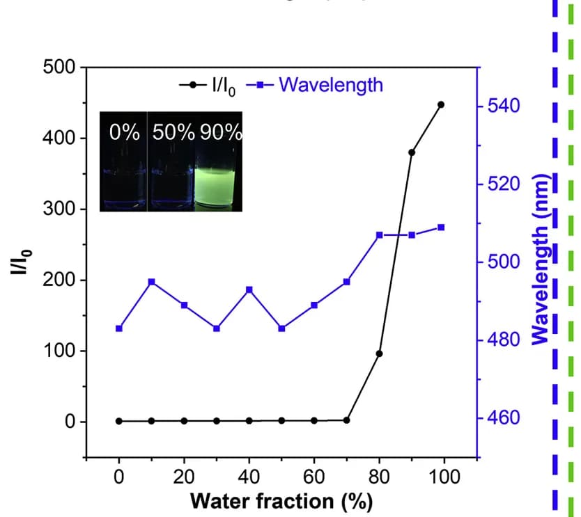 Open access visualization of Line Plot, Photo, PL Intensity Ratio, Emission Wavelength, THF/H2O Mixtures