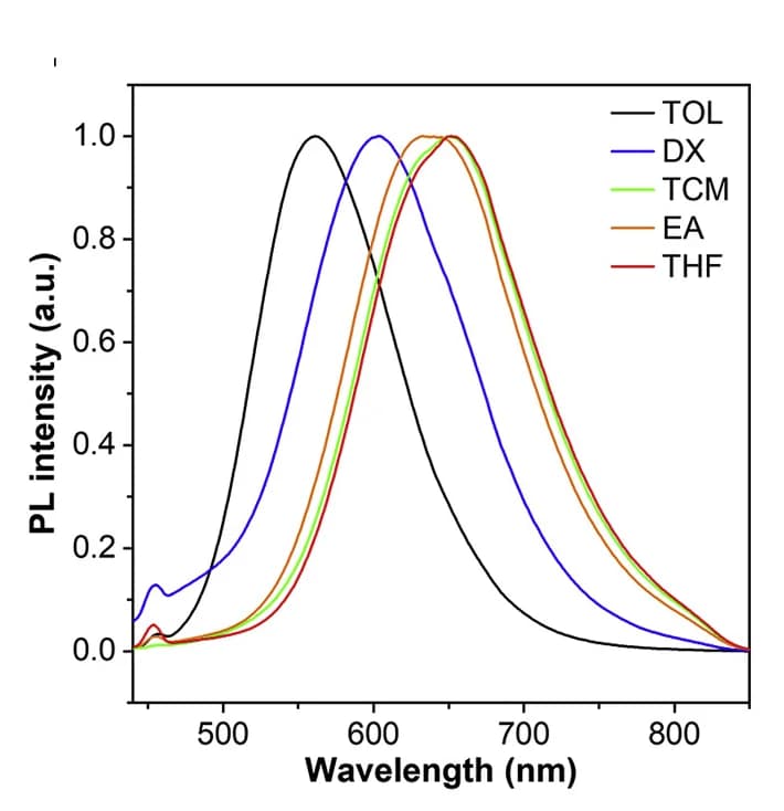 Open access visualization of Line Plot, Density Plot, PL Spectra, TPE-R, Organic Solvents