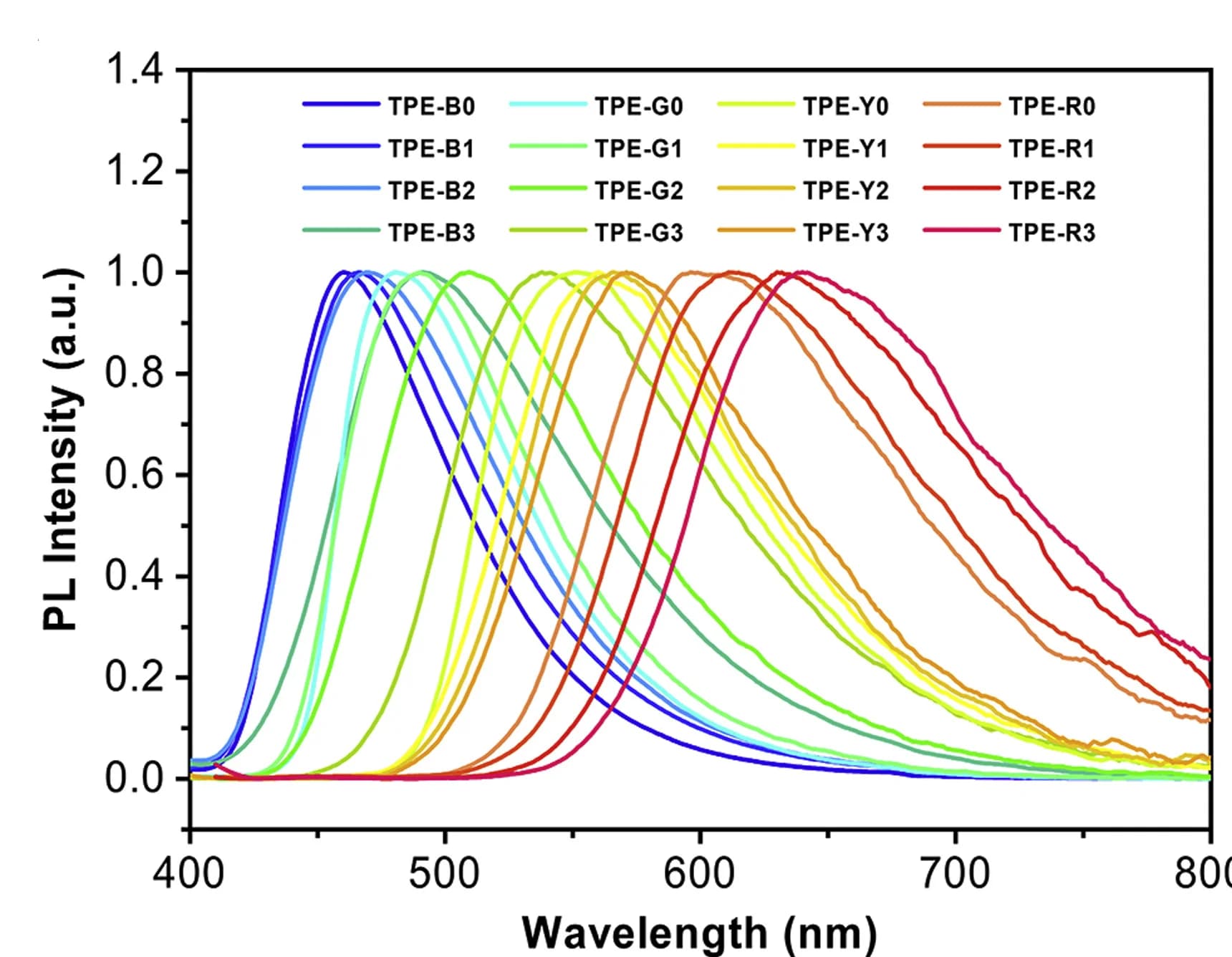 Open access visualization of Line Plot, PL spectra, TPE-B, TPE-G, TPE-Y