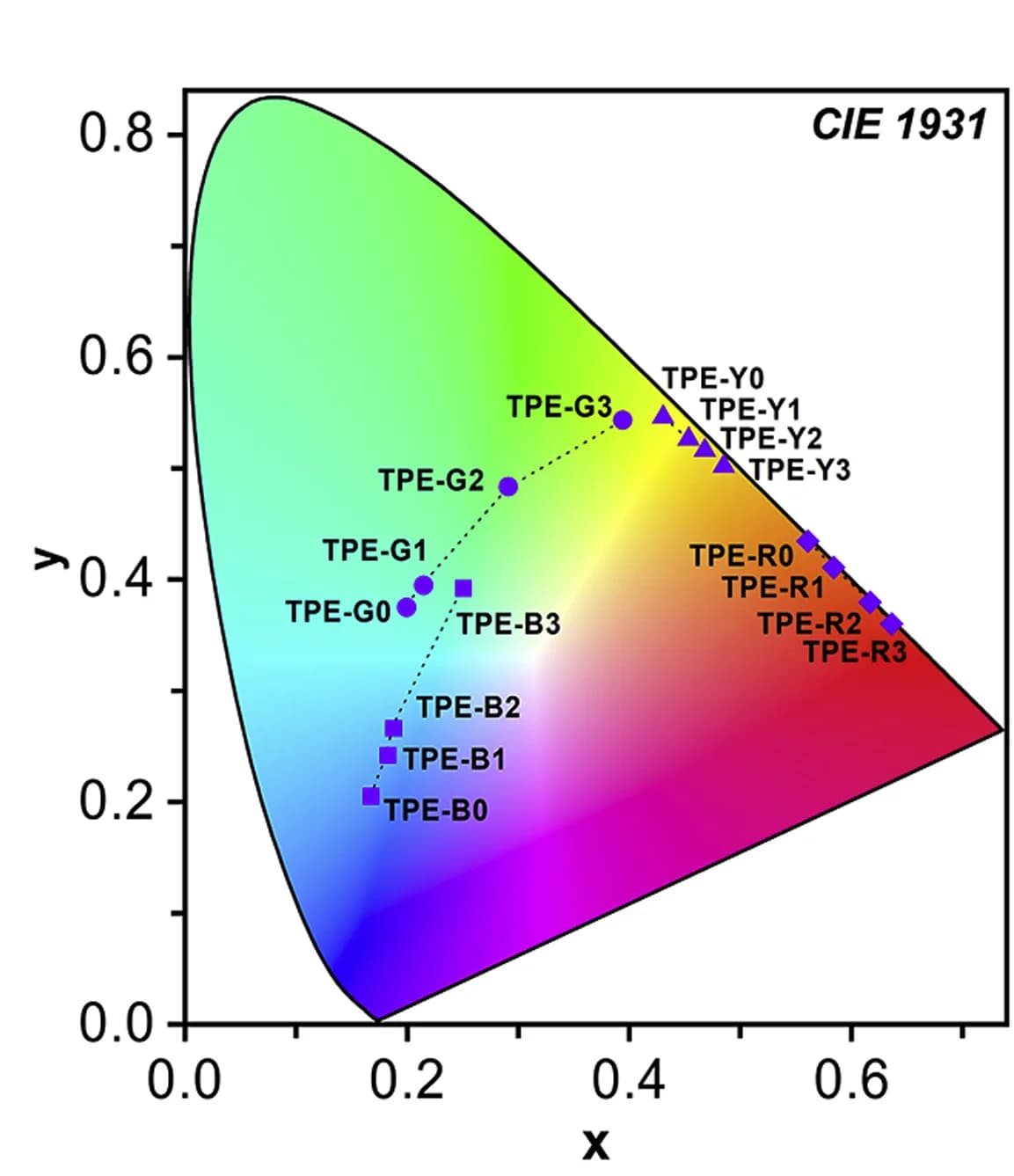 Open access visualization of Scatter Plot, Line Plot, CIE 1931 coordinates, TPE-B, TPE-G