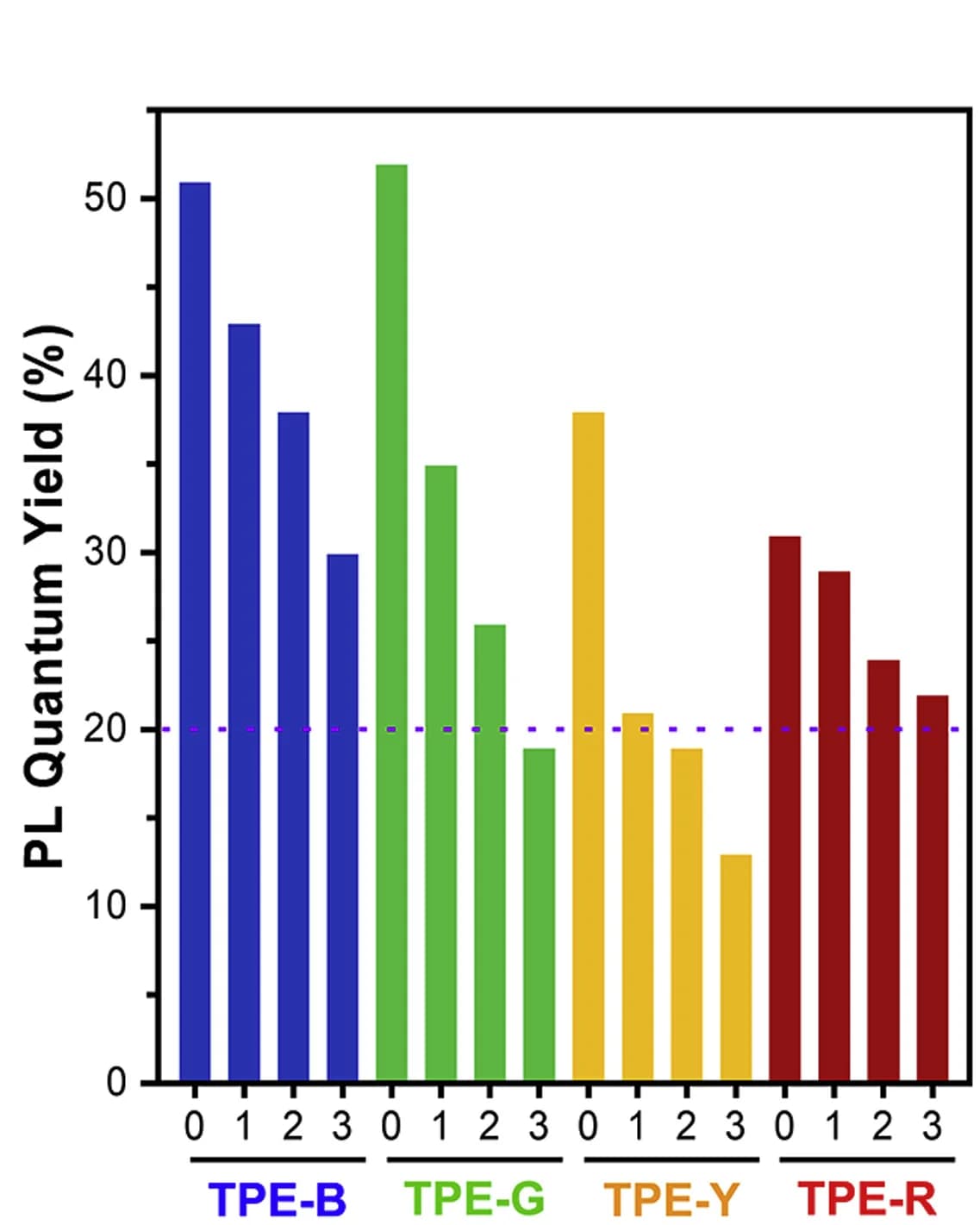 Open access visualization of Bar Plot, PL Quantum Yield, TPE-B, TPE-G, TPE-Y