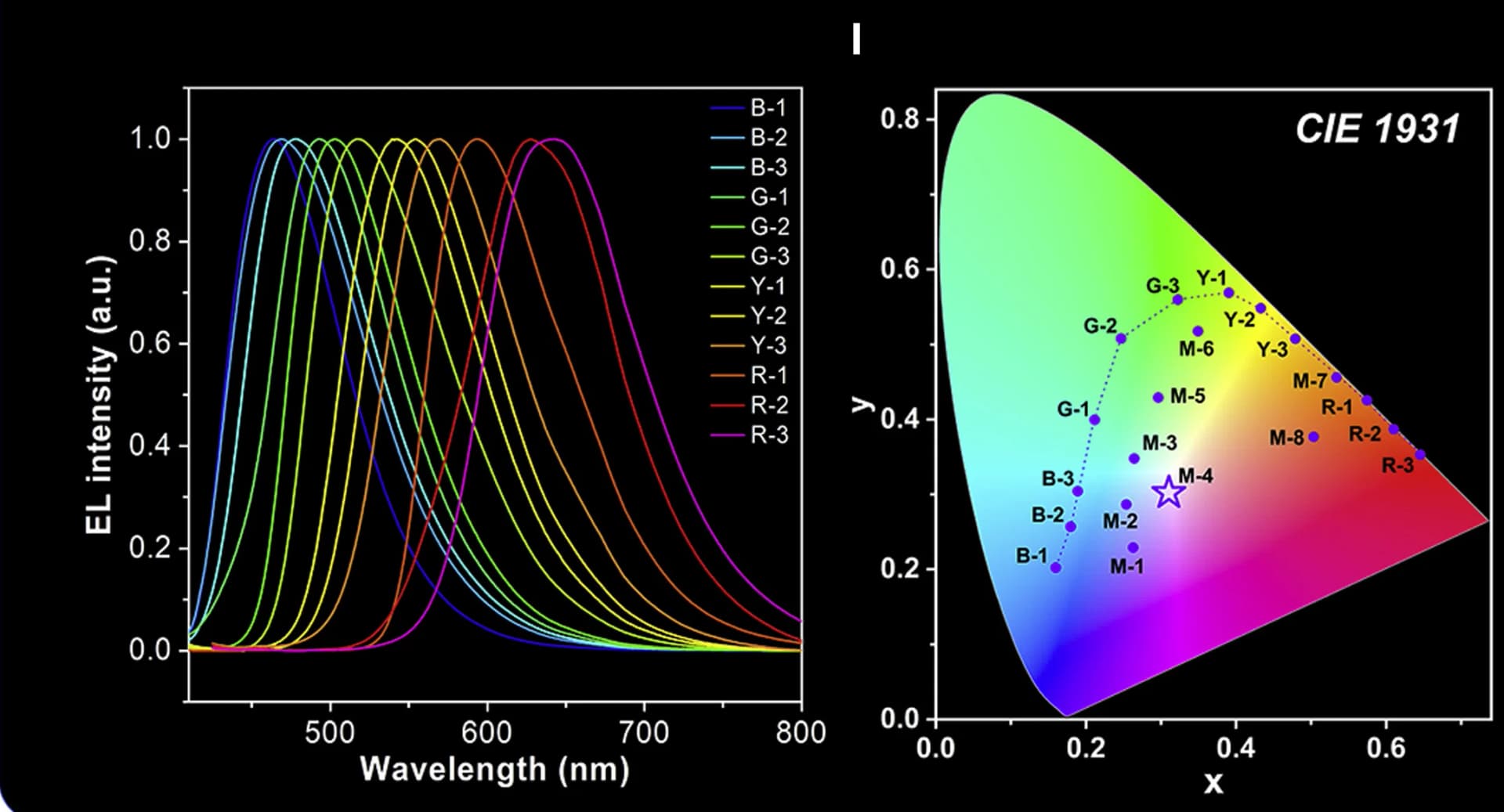 Open access visualization of Line Plot, Scatter Plot, Electroluminescence, EL Spectra, AIEgen