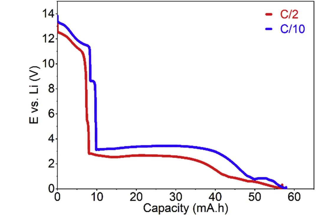 Open access visualization of Line Plot, Microbatteries, Discharge profile, Voltage