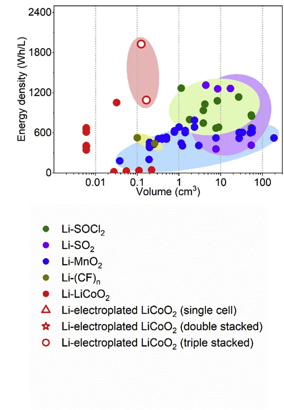 Open access visualization of Scatter Plot, Volumetric energy density, Microbatteries, Primary batteries, Literature