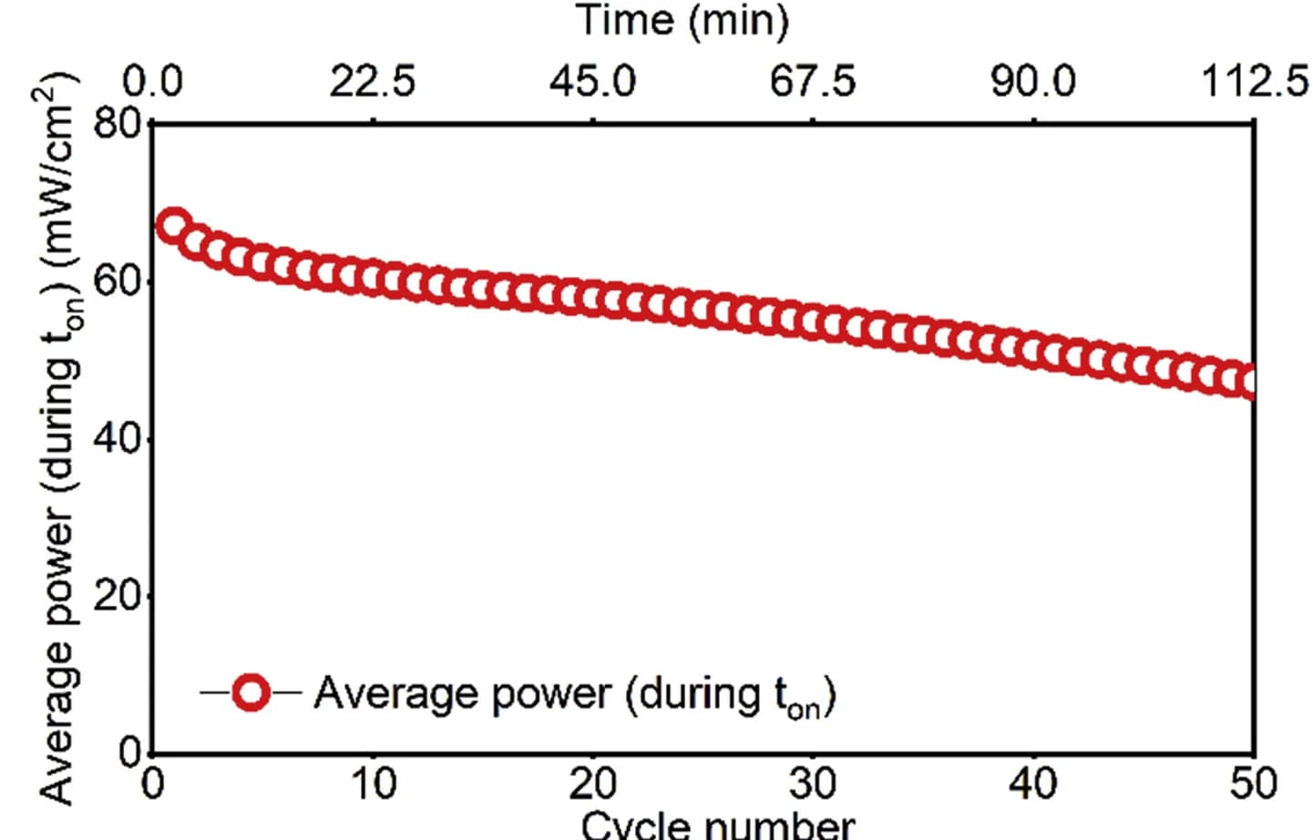 Open access visualization of Line Plot, Discharge Power, Discharge Cycle