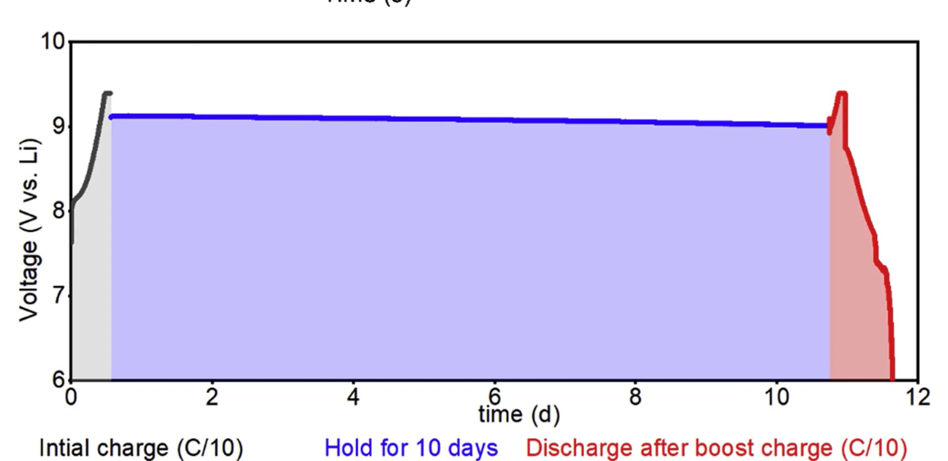 Open access visualization of Line Plot, Voltage, Time, Charging, Microbattery