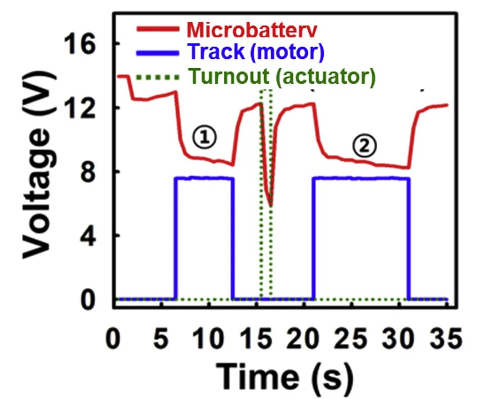 Open access visualization of Line Plot, Line Step, Microbattery, Voltage, Track