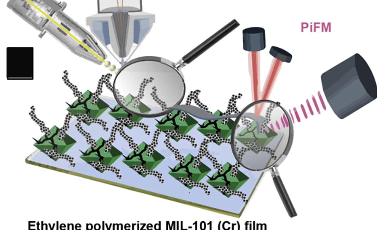 Open access visualization of Illustration, Workflow, Ethylene-polymerized, MIL-101 (Cr) Film, Raman